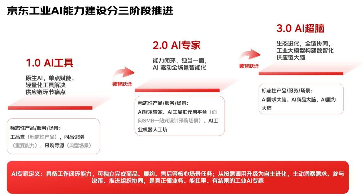 最强工业大模型再升级！京东工业大模型2.0为行业打造AI专家